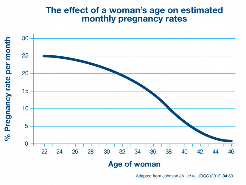 Vliv věku ženy na plodnost
